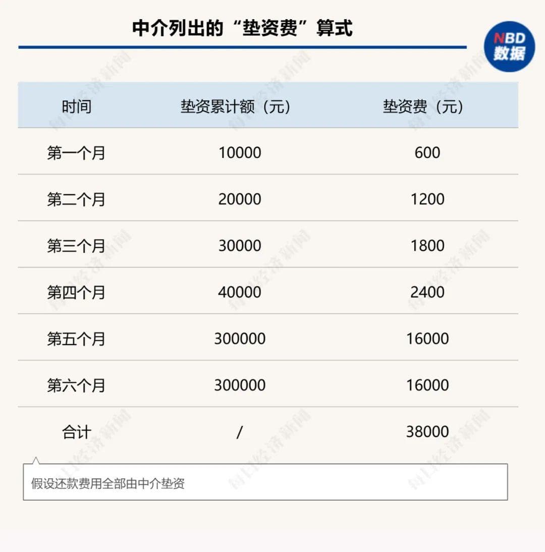起底个人“债务重组”中介：引导“借新还旧”，称帮忙垫资，年化费率竟高达52%