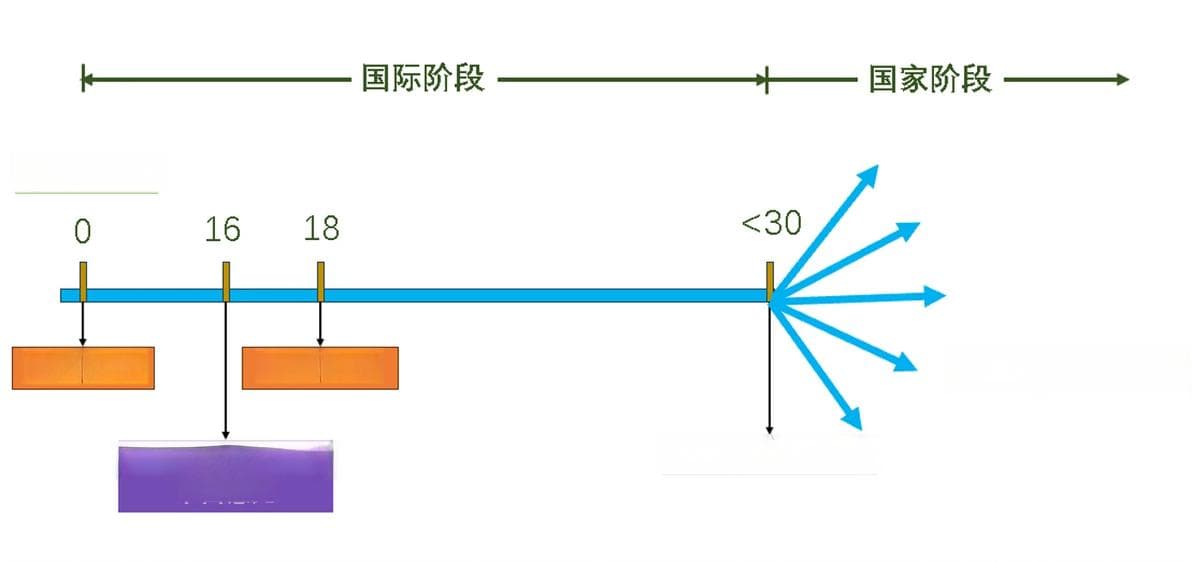 2分钟读懂PCT国际申请流程