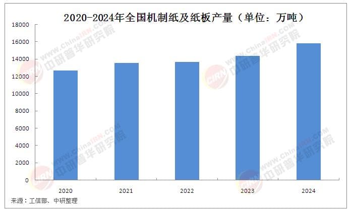2025年中国造纸行业发展现状及趋势分析