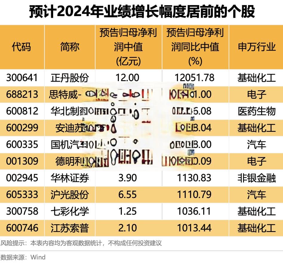 10股业绩翻10倍以上！连续3年业绩稳定高增长股来了