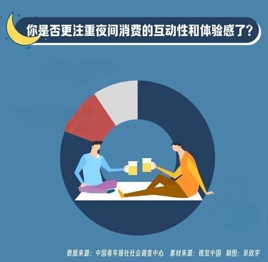 八成受访青年夜间消费更注重互动性和体验感