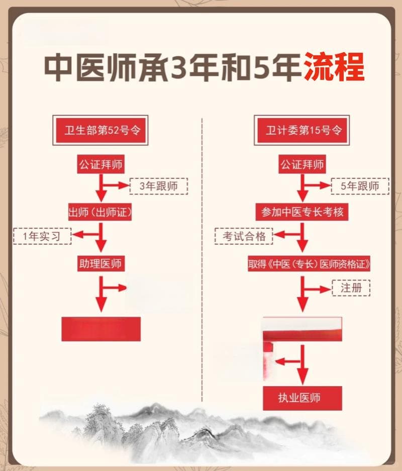 中医师承是什么学历类别的
