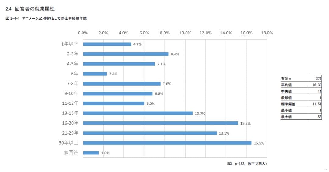 日本动画人生存报告：平均每月工作231小时，大多数人年薪不足26万元