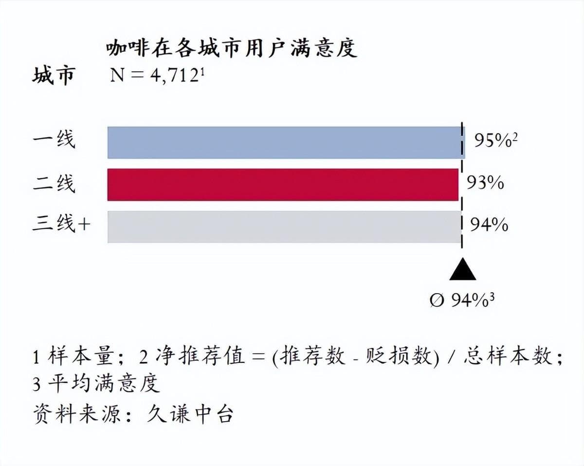 咖啡：一线 vs 二线 vs 三线+