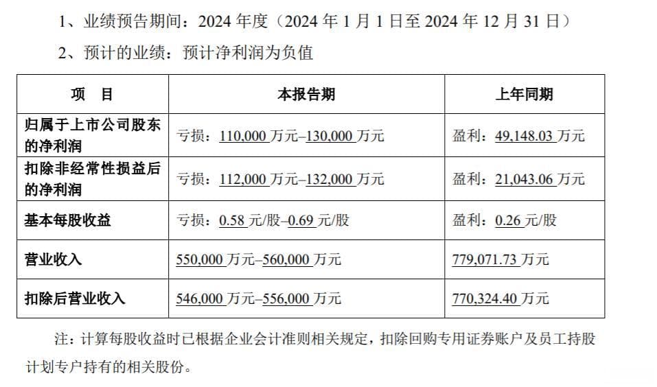 业绩大变脸！完美世界预计2024年亏损超11亿元，16万股东“踩雷”