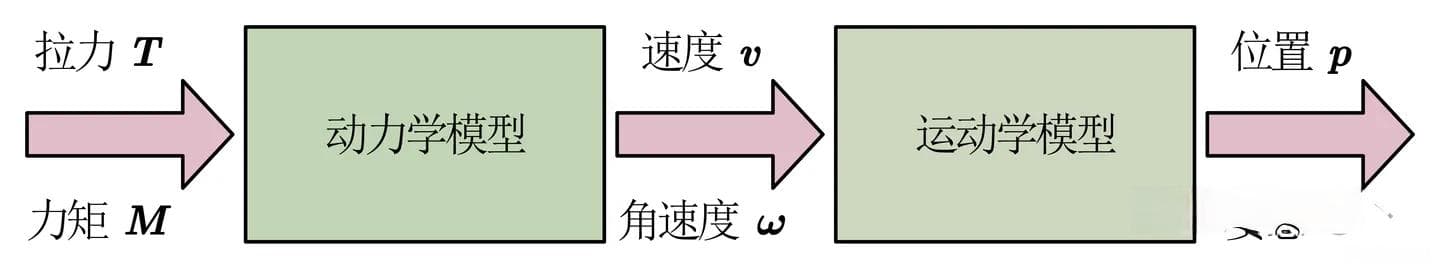 动力学模型与运动学模型的关系