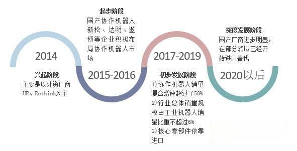 工业机器人发展历程：从初探到智能化