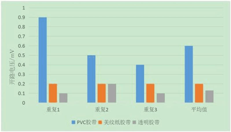 摩擦纳米发电机的制备及其性能研究
