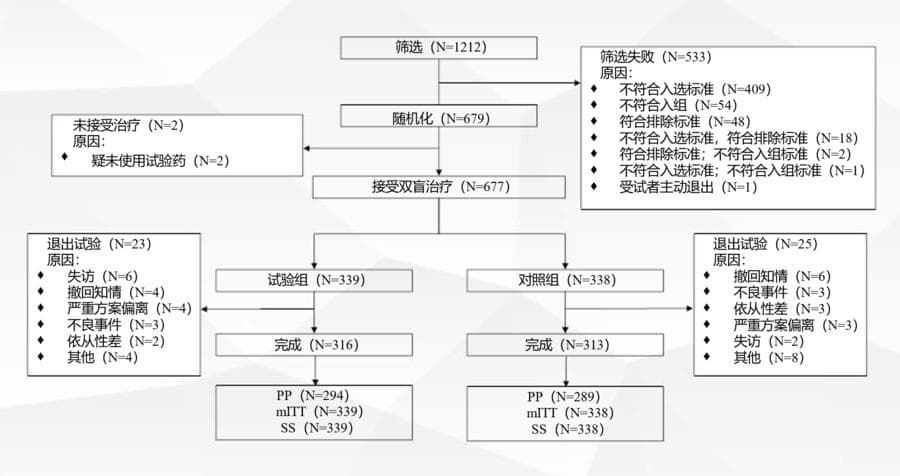 多中心临床试验证实：舒霏敏®治疗鼻炎效果媲美Dymista®