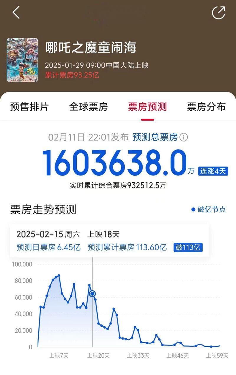 《哪吒2》能破200亿吗?