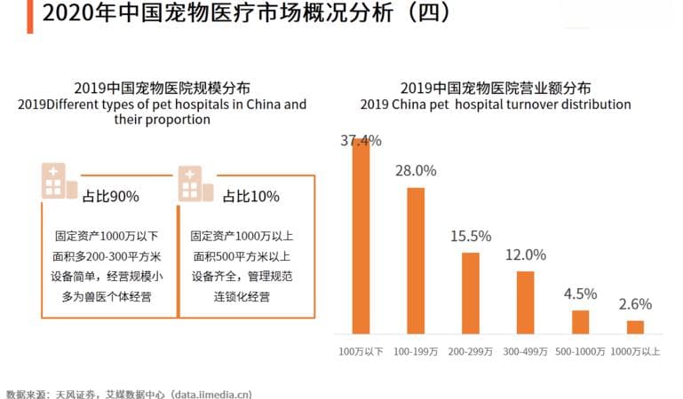 宠物医疗市场谁说了算？如何管理？