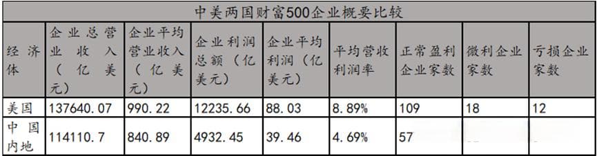中美企业：财富500榜单上的表现与差异