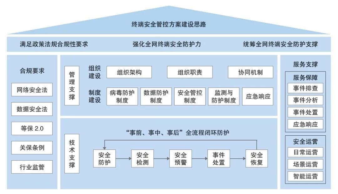 邮储银行终端安全防护体系建设实践