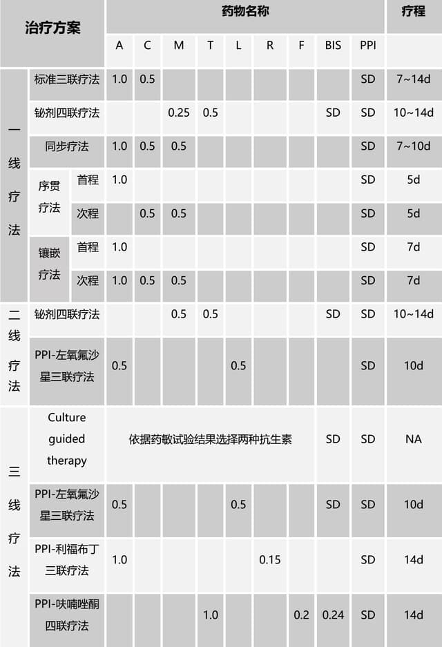 大汇总：11 种抗幽门螺杆菌治疗方案