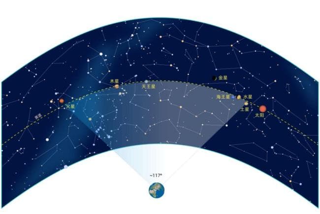 “七星连珠”月底上演靠谱吗？北京天文馆专家解答 并无特殊意义