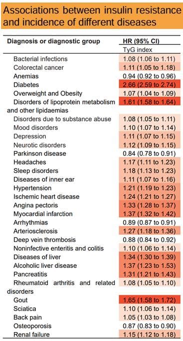 EASD 2024热点：胰岛素抵抗竟与 31 种疾病相关！我国学者现场报告