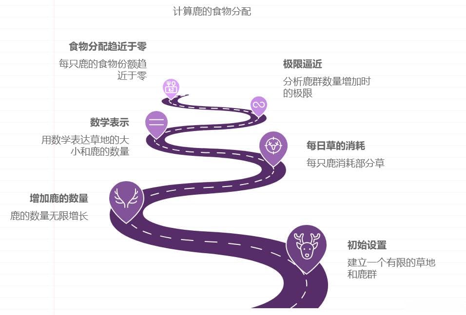 微积分在生活中的应用与思维启发：从捕鹿到瞬时速度的趣味探索