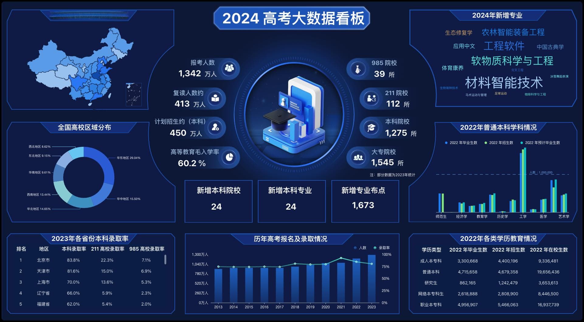 2024年高考数据前瞻：报名人数、录取率、教育资源分布全解析