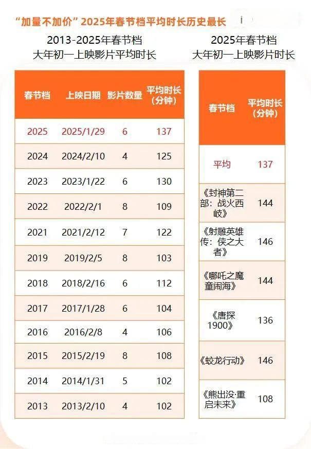 刷新纪录，上海领跑！春节档电影预售爆发，你买到19.9元的票了吗？