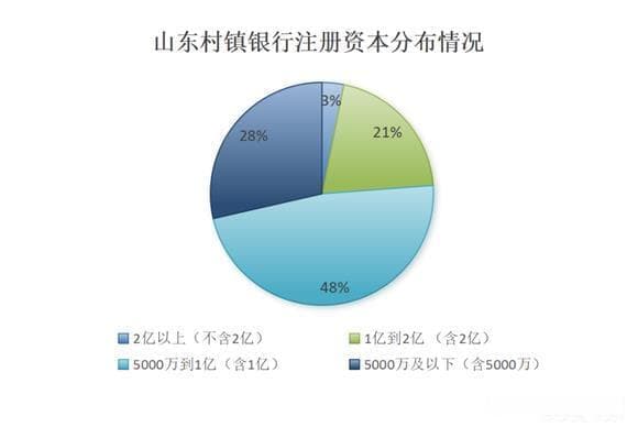 山东村镇银行大揭秘：全省126家，大股东多是农商行（附名单）