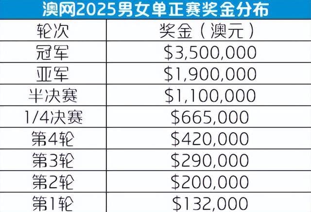 9650万澳元！澳网奖金分配细节曝光，22岁郑钦文冲击大满贯首冠