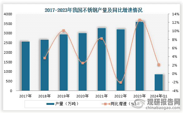 我国不锈钢行业：2024年一季度产需均同比增长  且进口量同比增长31.93%