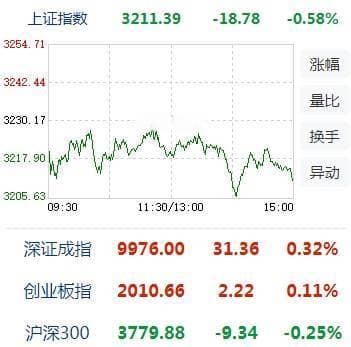 A股收盘综述：三大指数分化，PCB、人形机器人概念领涨市场