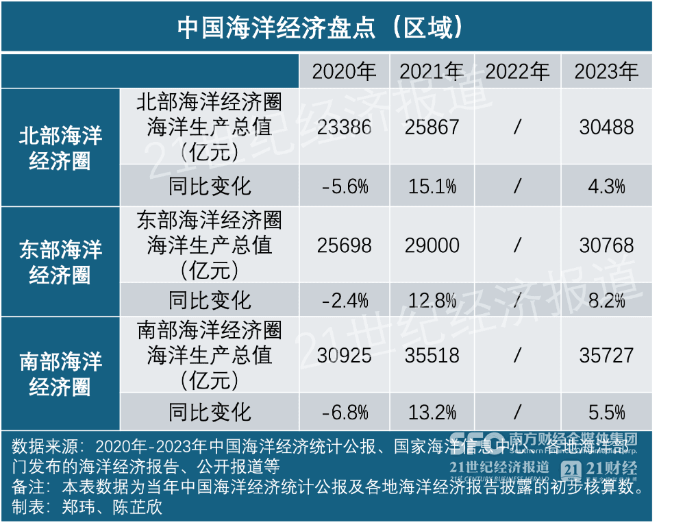 迈向海洋新未来：南部领跑，东部快增，北部转型