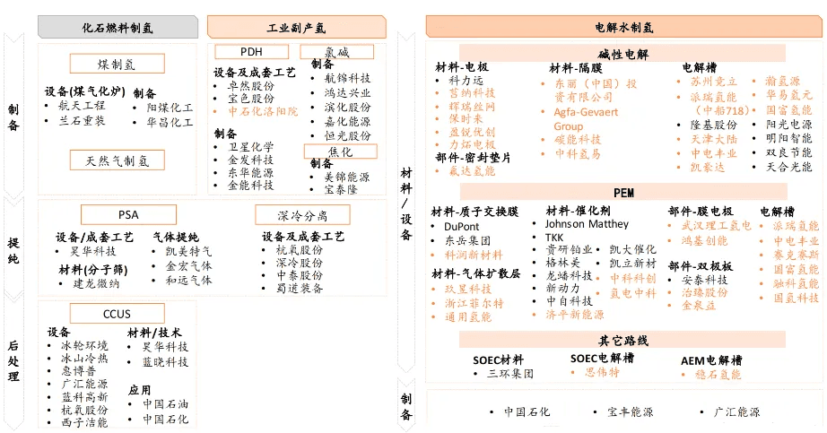 氢能产业链图谱与全球市场格局梳理