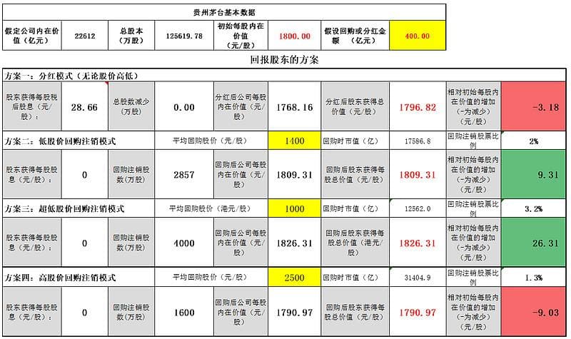 不同估值下回购注销与分红的比较分析