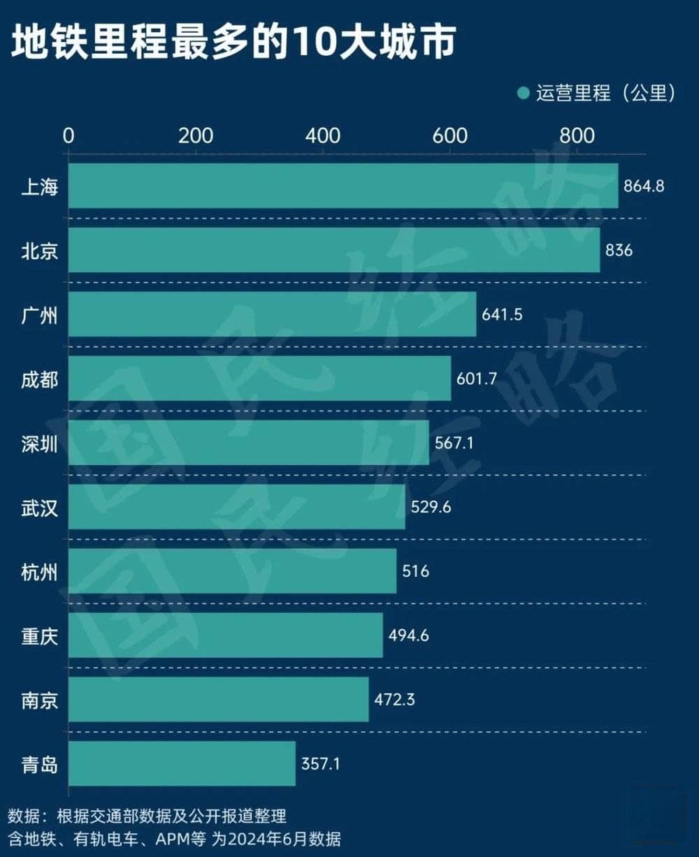 中国地铁第一城，易主了