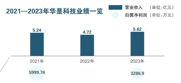 实控人再遭立案，华是科技股价迎考