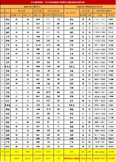 2025国家公务员指导：24年统计局招录人数、竞争比、入面分数的省份排名