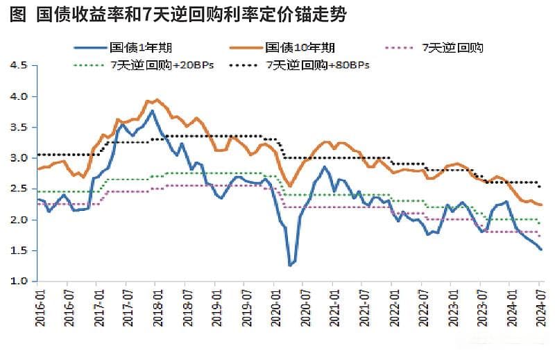 国债定价锚的变化