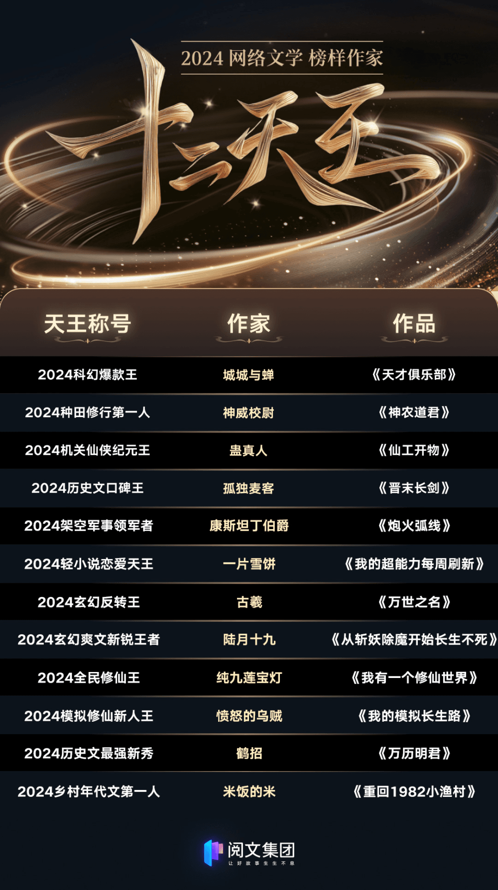 2024网文“十二天王”出炉，过去一年他们引领创作潮流