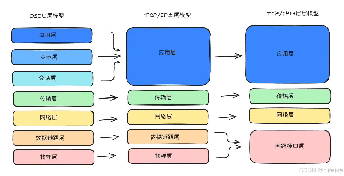 OSI模型_TCP/IP模型_五层模型