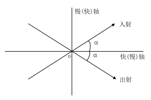 各种偏振光经过1/2与1/4波片后偏振态的变化