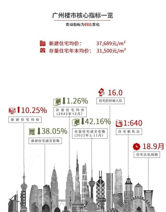 世联评估·广州房地产市场年报速看！（附广州年报）