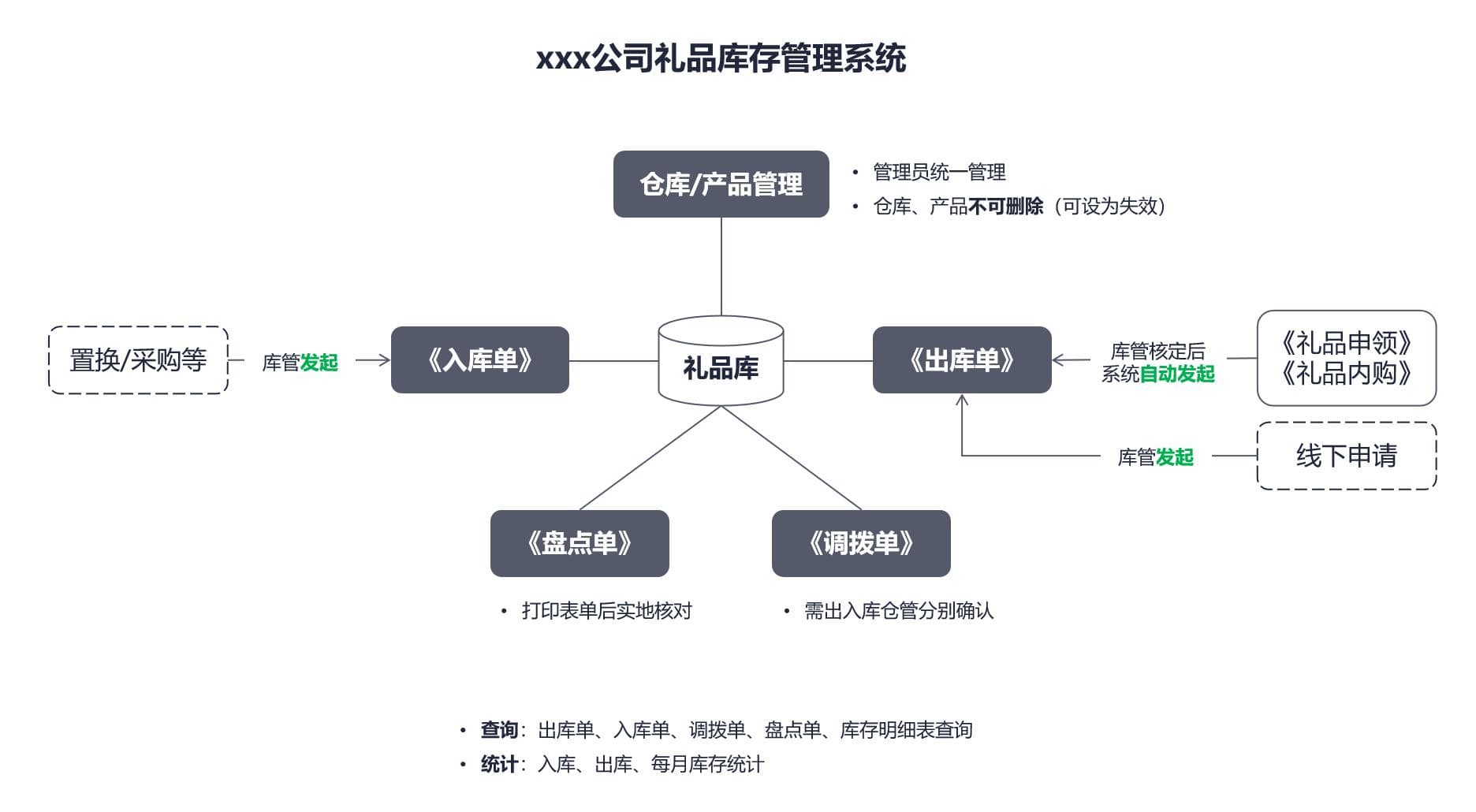 B端系统设计案例：企业内部礼品库存管理系统从需求到上线