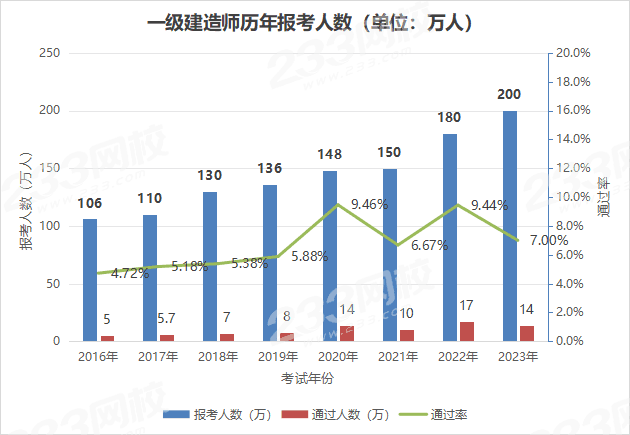2025一级建造师考试报考指南