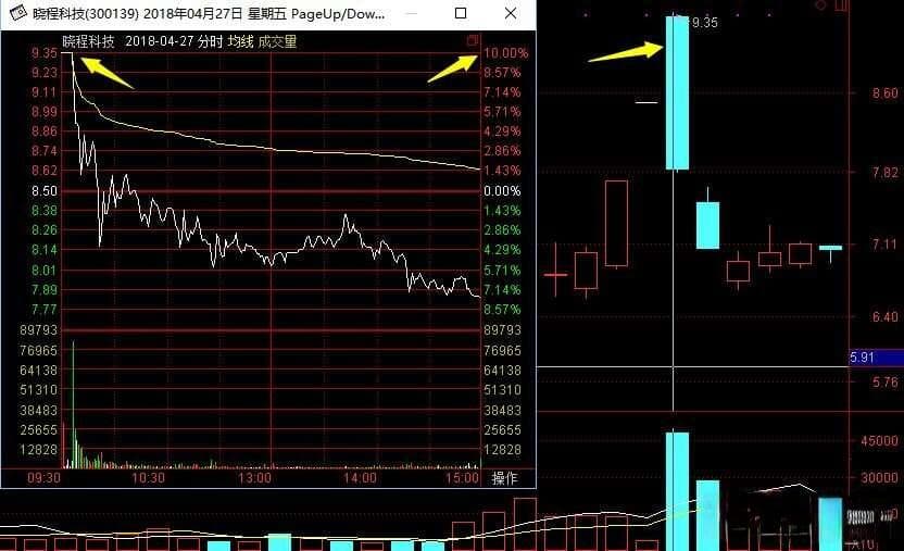 超短高手涨停板卖股技术深度教程：二板是一字板的次日走势预测与打板策略