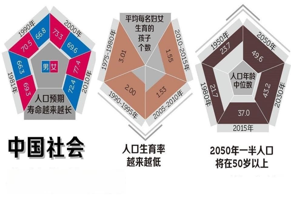 我国老龄化水平达到22%，60岁以上老年人口数量接近美国总人口