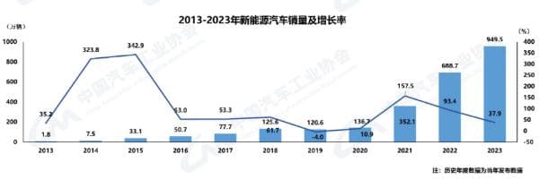 汽车行业年度观察丨新能源汽车百花齐放 产销量再创新高