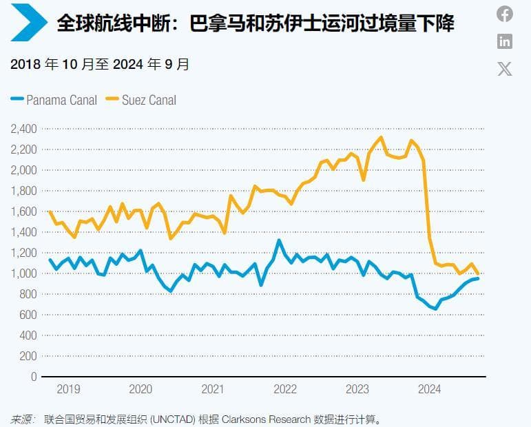 联合国贸发会：关键海运航线中断威胁全球贸易，小岛屿国家受影响最大