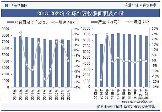 2024年中国红薯行业发展现状及未来发展趋势预测