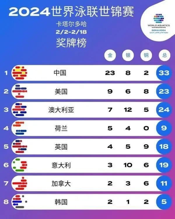 多哈世锦赛创最佳战绩，中国泳军为何全面爆发？