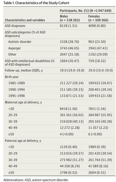 JAMA Psychiatry：自闭症谱系障碍的遗传力在不同性别上存在差异