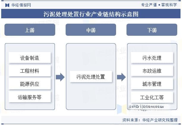 2024年中国污泥处理处置行业发展前景分析：资源化将是未来发展的核心趋势