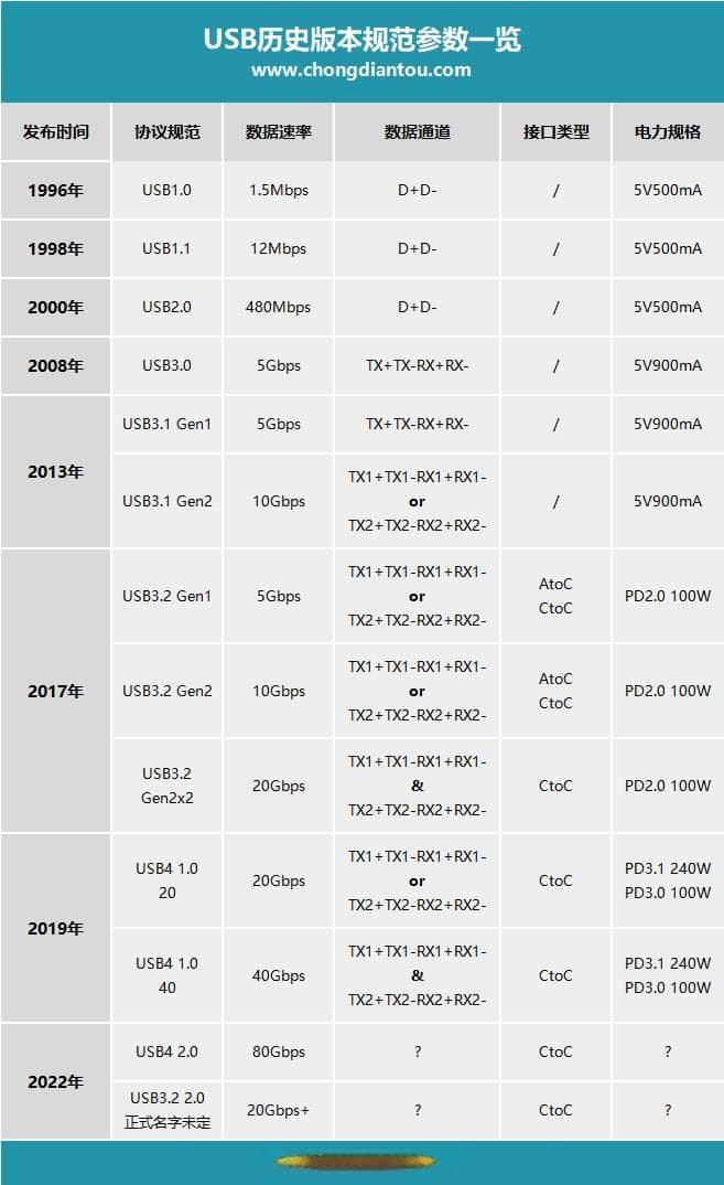 一文看懂USB4，从20Gbps到80Gbps的极速体验
