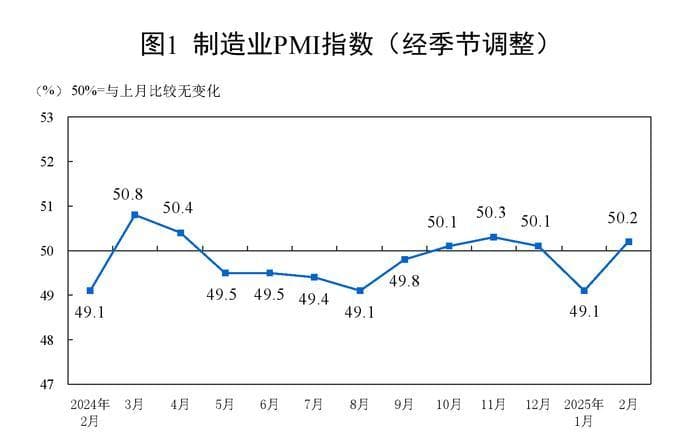 2月中国采购经理指数公布 制造业景气水平明显回升